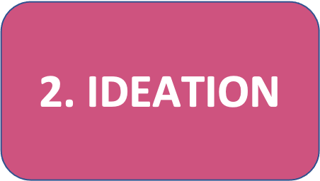 Step 2: BUILDING BRAND NAMES - IDEATION
